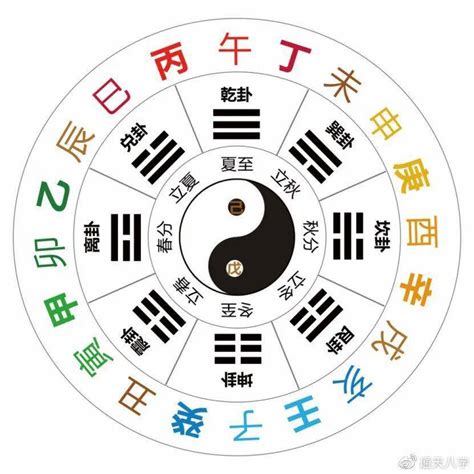 八卦 天干